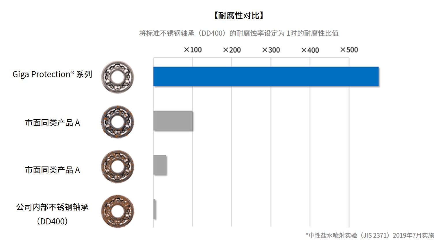 美蓓亚三美防腐轴承耐腐性能对比